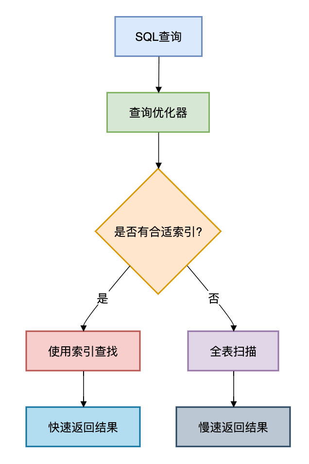 MySQL数据库如何从相关表中取出随机数据？