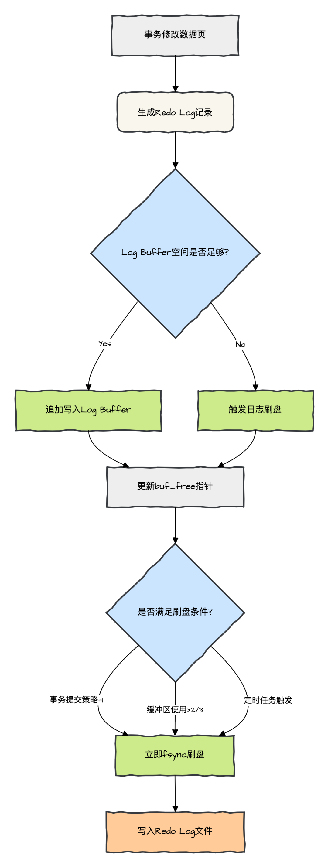 记录Oracle语句执行时间的简单方法
