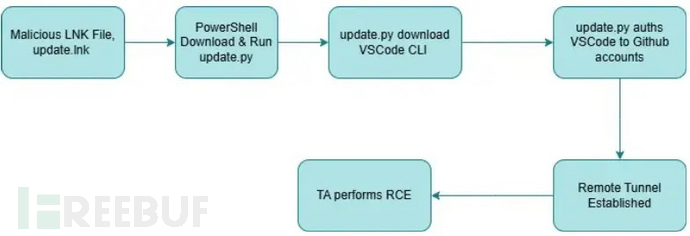 态势感知——服务器安全策略探索