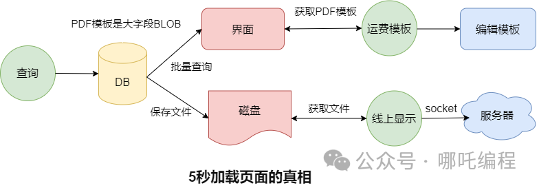 《浅谈架构之路:前后端分离模式》