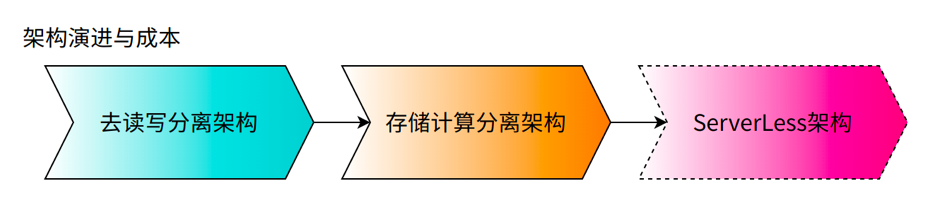 MySQLunion 语法代码演示