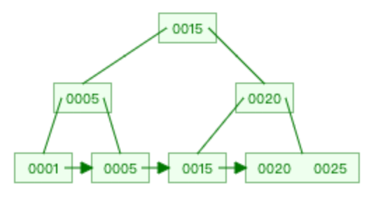 DB2性能调优之设计并配置相关数据库实操